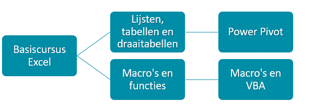 Excel cursussen bij van Dijk computeropleidingen